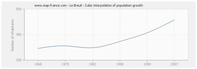 Le Breuil : Cubic interpolation of population growth